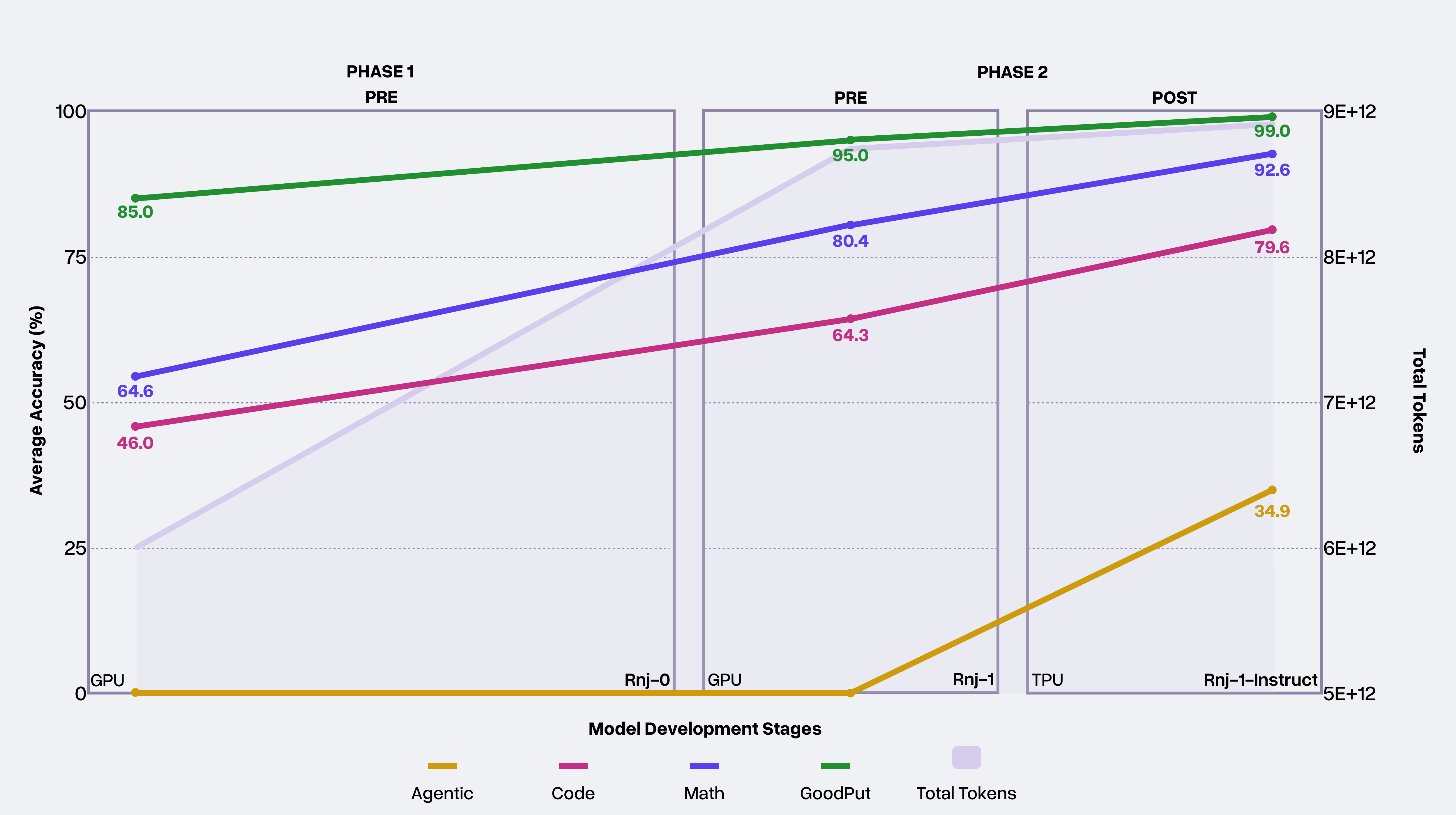 Progress chart showing development phases